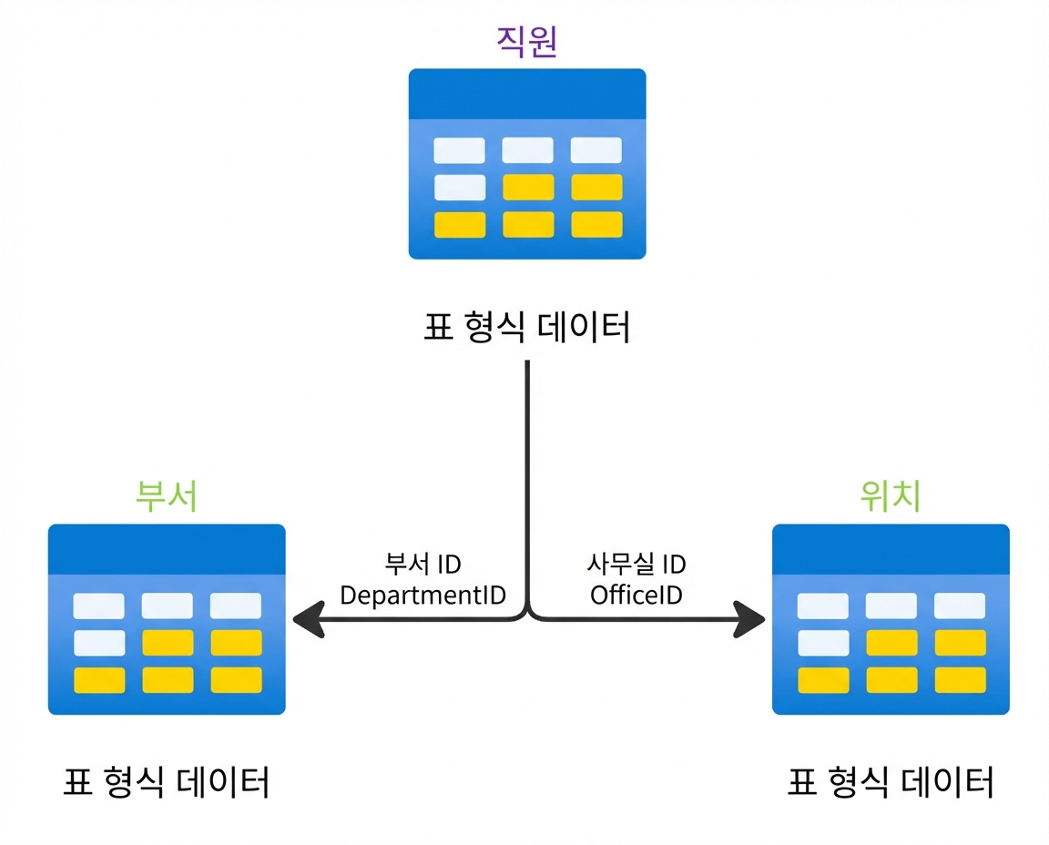 직원·부서·위치 테이블 간 연결을 보여주는 계층적 테이블 구조.