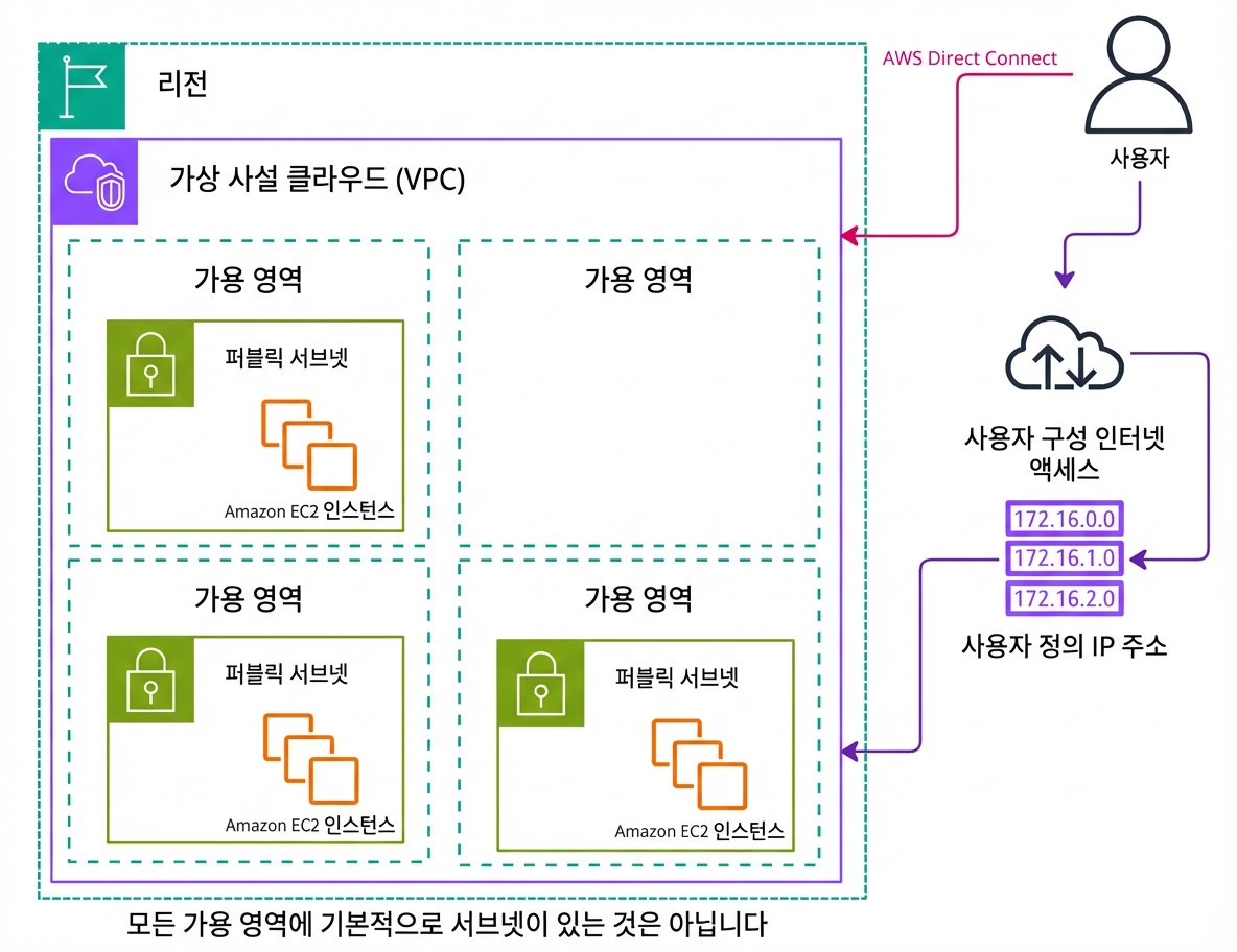 AWS의 사용자 지정 VPC를 설명하는 아키텍처 다이어그램.