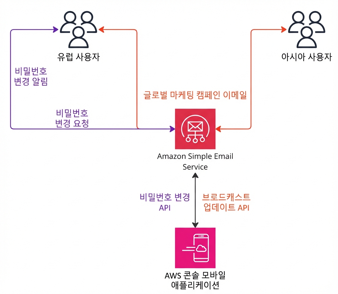 Amazon Simple Email Service 작동을 설명하는 아키텍처 다이어그램.