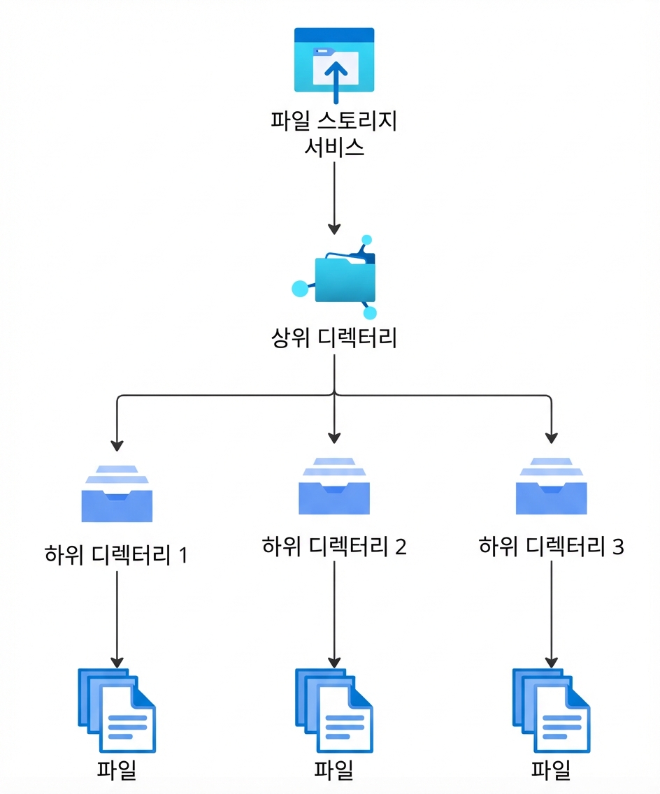 파일 스토리지 구조를 설명하는 계층형 흐름도.