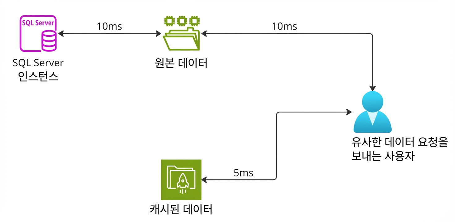 캐시 스토리지 서비스 동작을 설명하는 아키텍처 다이어그램.