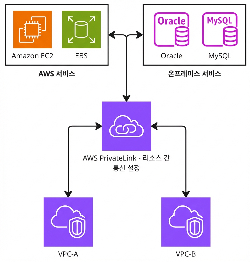 AWS PrivateLink를 설명하는 아키텍처 다이어그램.