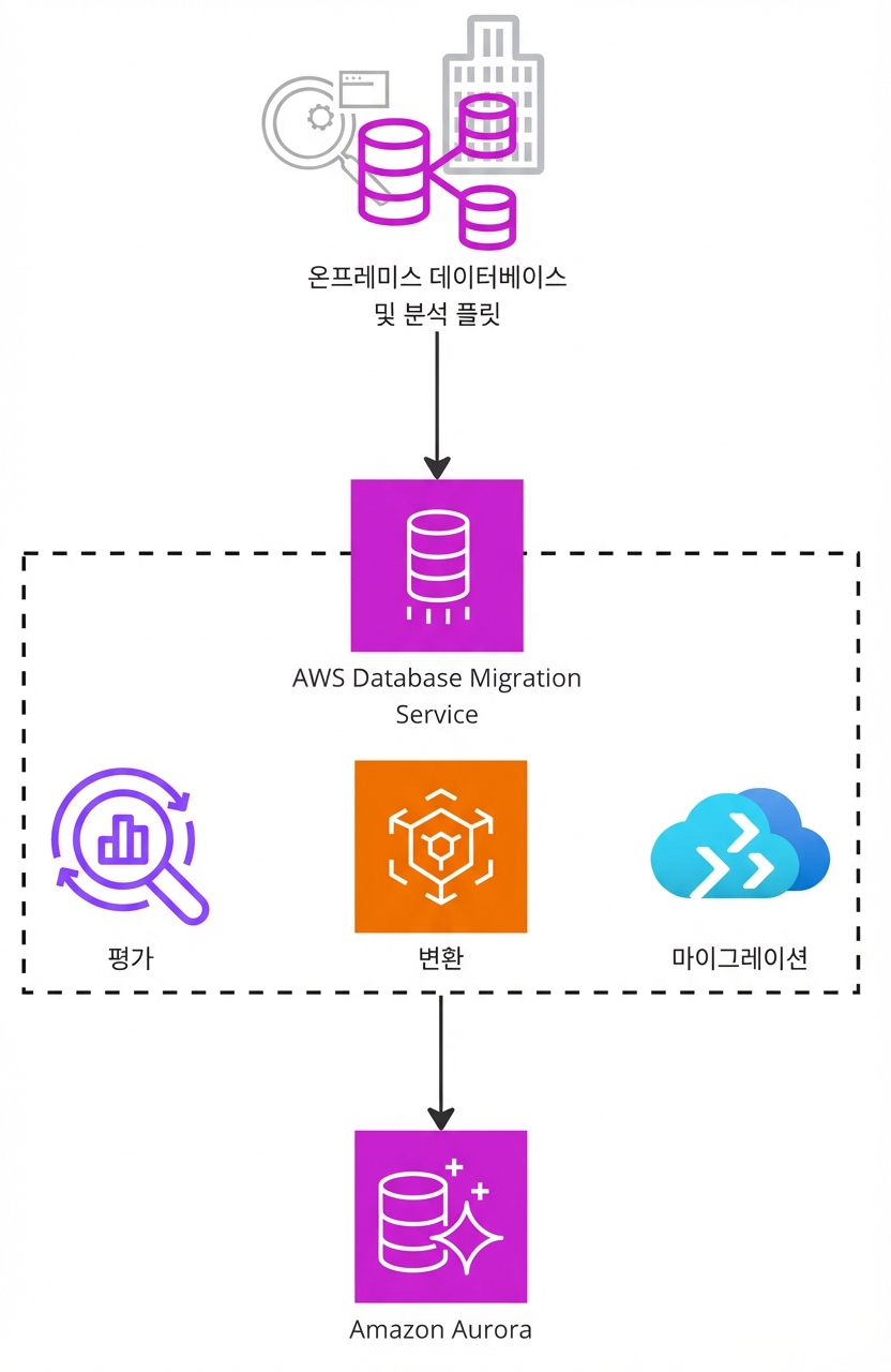 AWS Database Migration Service 동작 아키텍처 다이어그램.