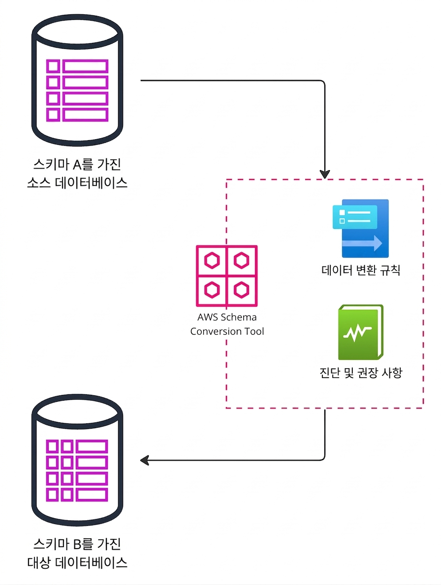 AWS Schema Conversion Tool을 사용한 마이그레이션 단계 흐름도.