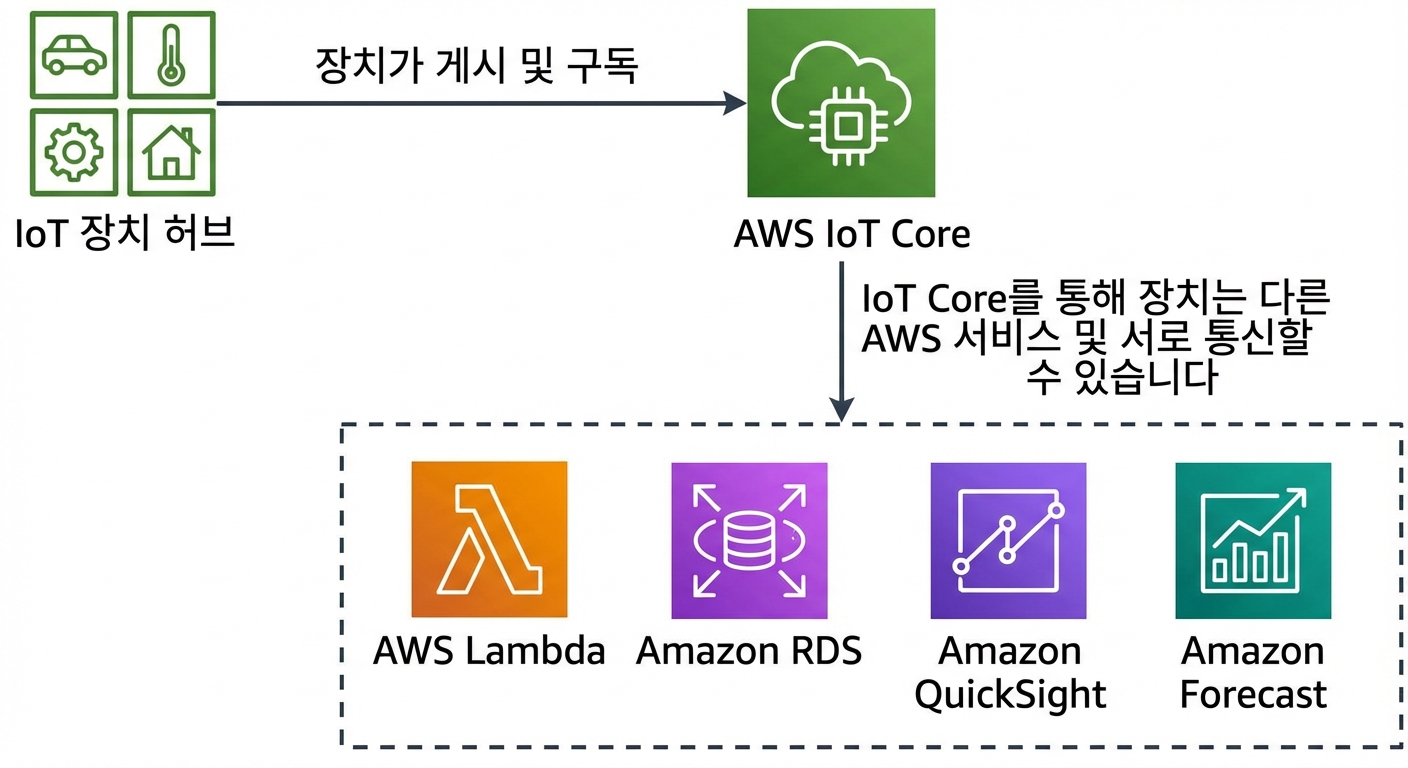 AWS IoT Core 작동을 설명하는 아키텍처 다이어그램.