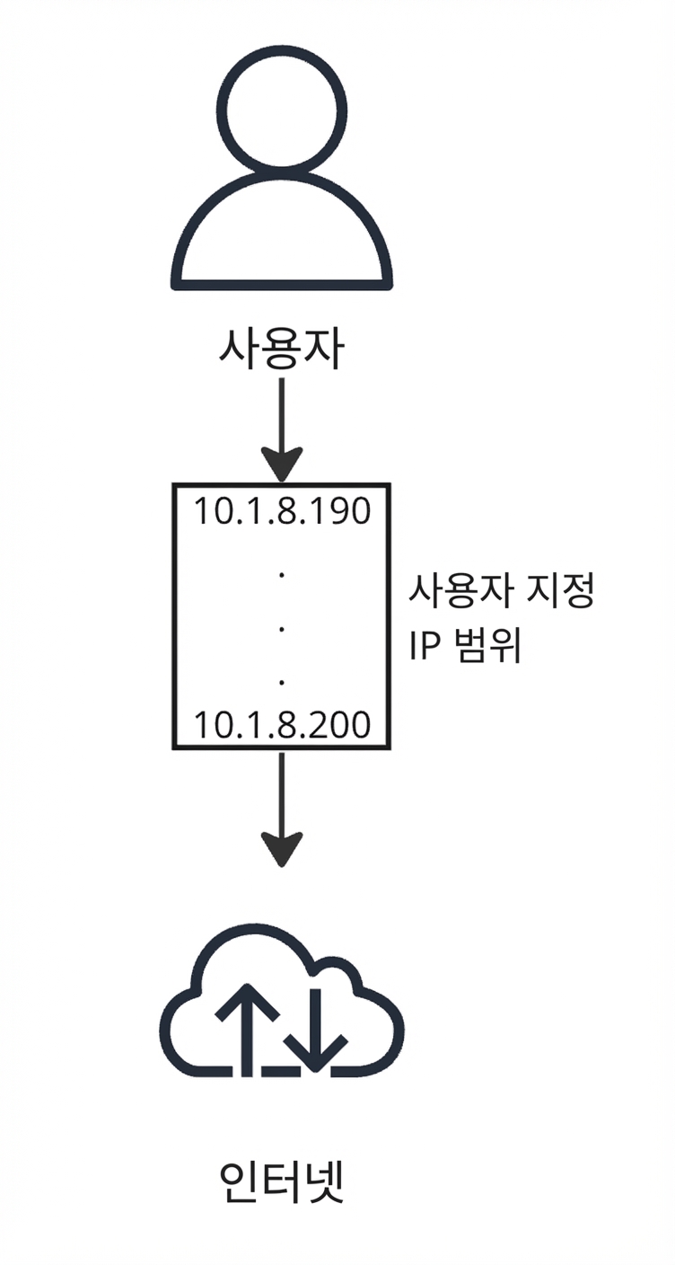 사용자가 인터넷에 연결되는 흐름도를 보여주는 이미지.