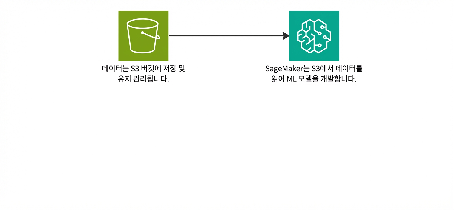 S3 버킷에서 데이터를 읽는 SageMaker 흐름도.