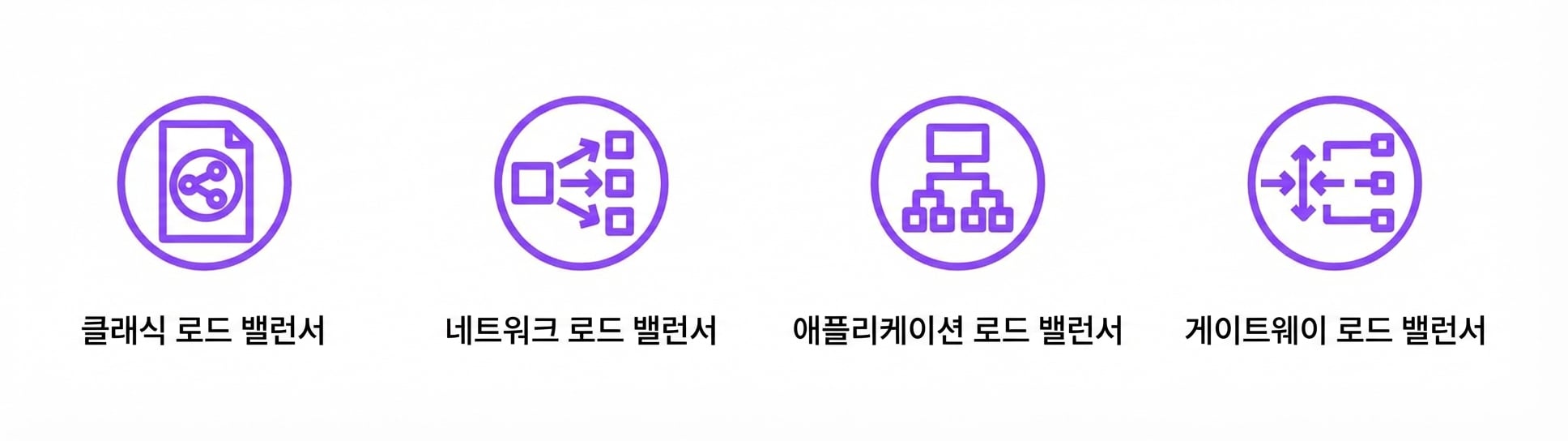 클래식, 네트워크, 애플리케이션, 게이트웨이 로드 밸런서를 나타내는 네 가지 아이콘.
