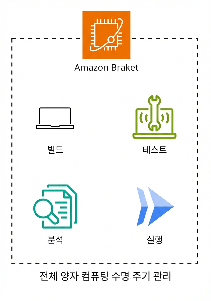 Amazon Braket 작동을 설명하는 아키텍처 다이어그램.