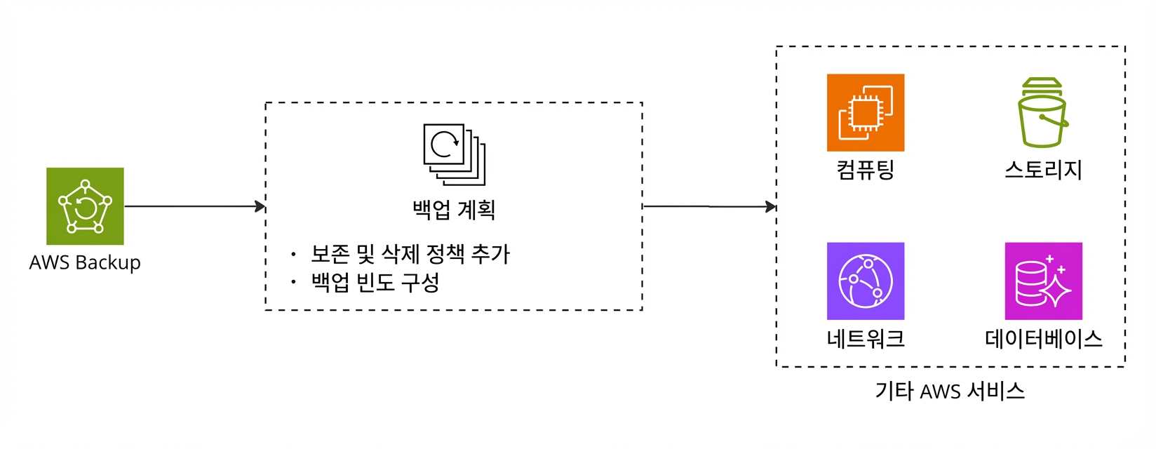 AWS Backup을 설명하는 흐름도.