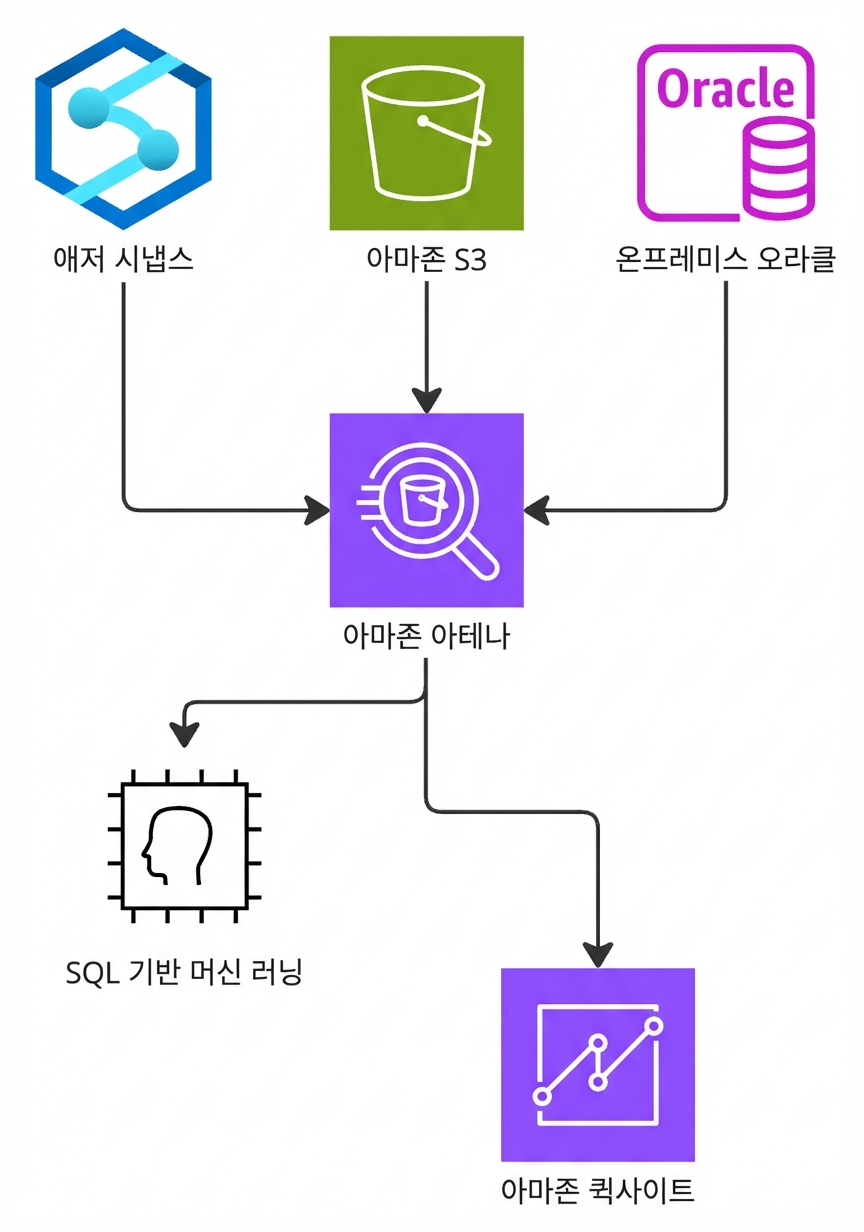 Amazon Athena의 동작을 설명하는 아키텍처 다이어그램.