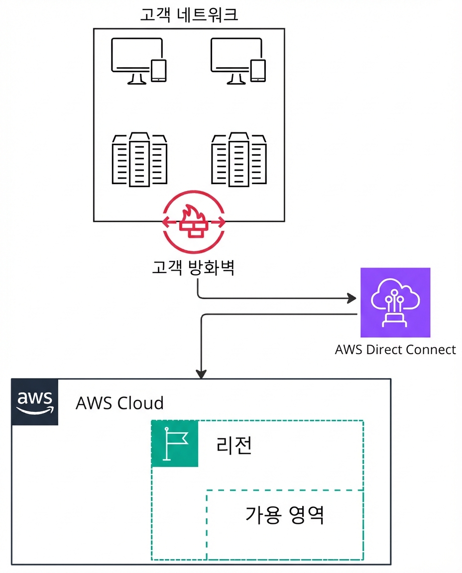 AWS Direct Connect로 AWS에 연결하는 방법을 설명하는 아키텍처 다이어그램.
