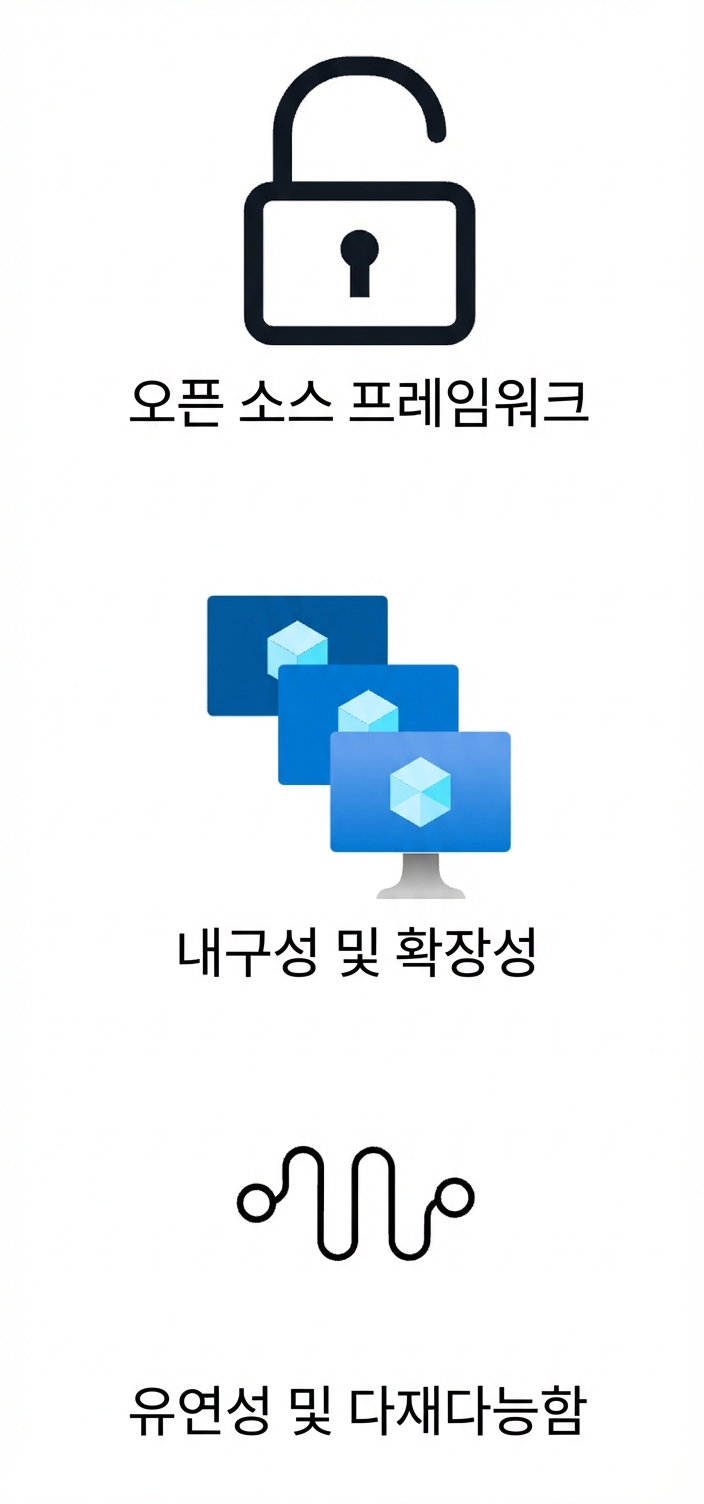 오픈 소스 프레임워크, 내구성·확장성, 유연성을 나타내는 아이콘.