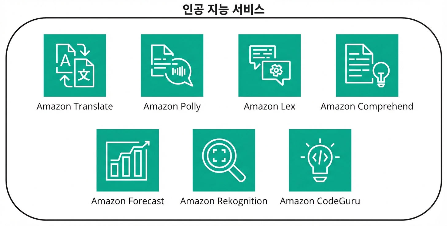 AWS의 AI 서비스를 보여주는 아이콘 모음.