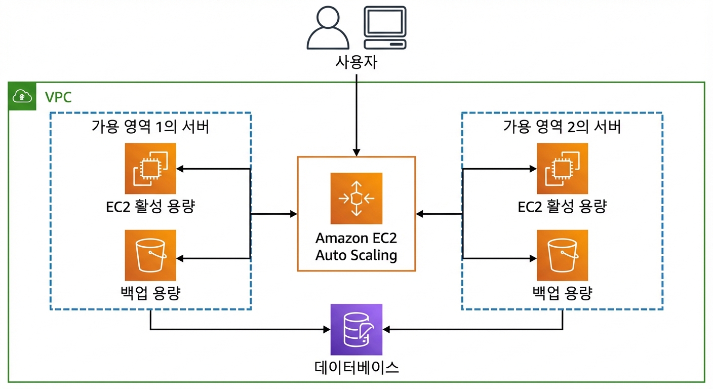 사용자 요청이 EC2 Auto Scaling 서비스에 도달하는 아키텍처 다이어그램.