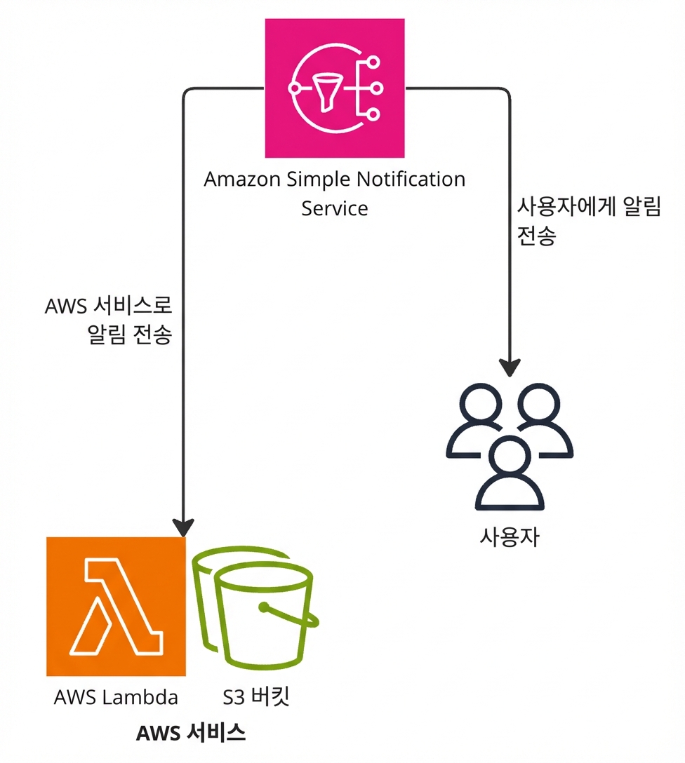 Amazon Simple Notification Service 작동을 설명하는 아키텍처 다이어그램.
