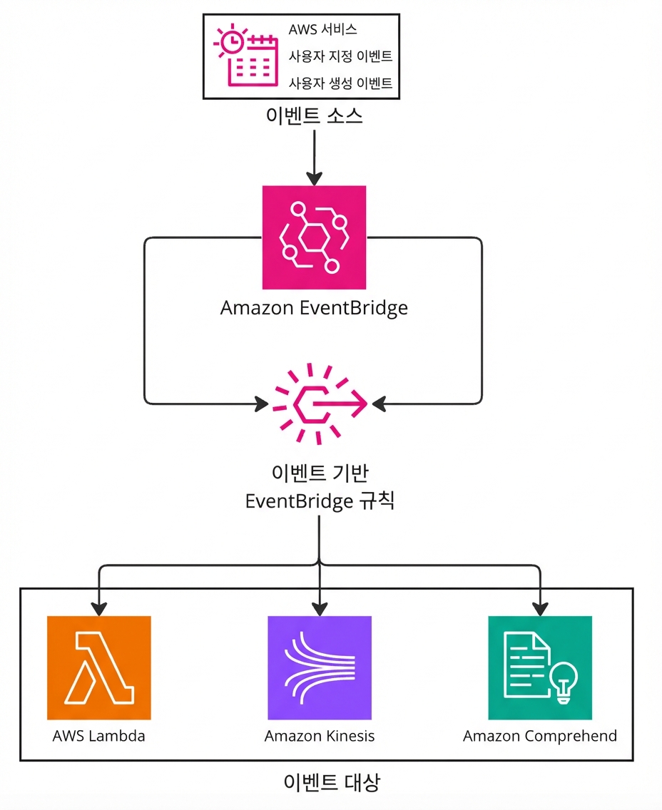 Amazon EventBridge 작동을 설명하는 아키텍처 다이어그램.