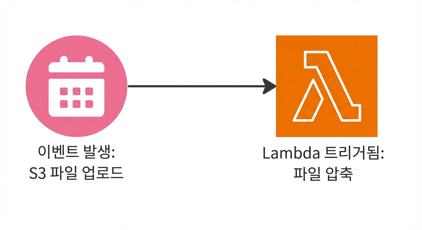 S3 업로드 후 람다 함수가 트리거되는 흐름도.