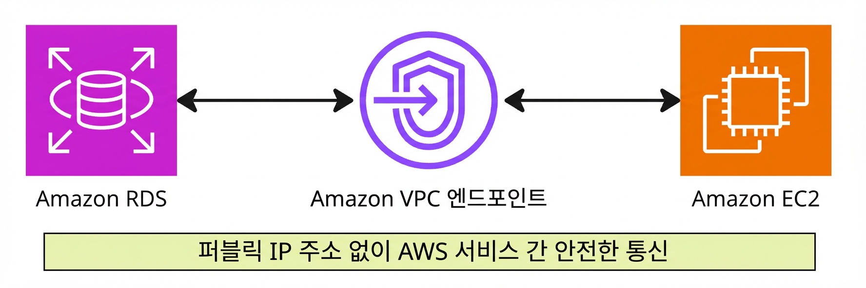 VPC 엔드포인트를 설명하는 아키텍처 다이어그램.