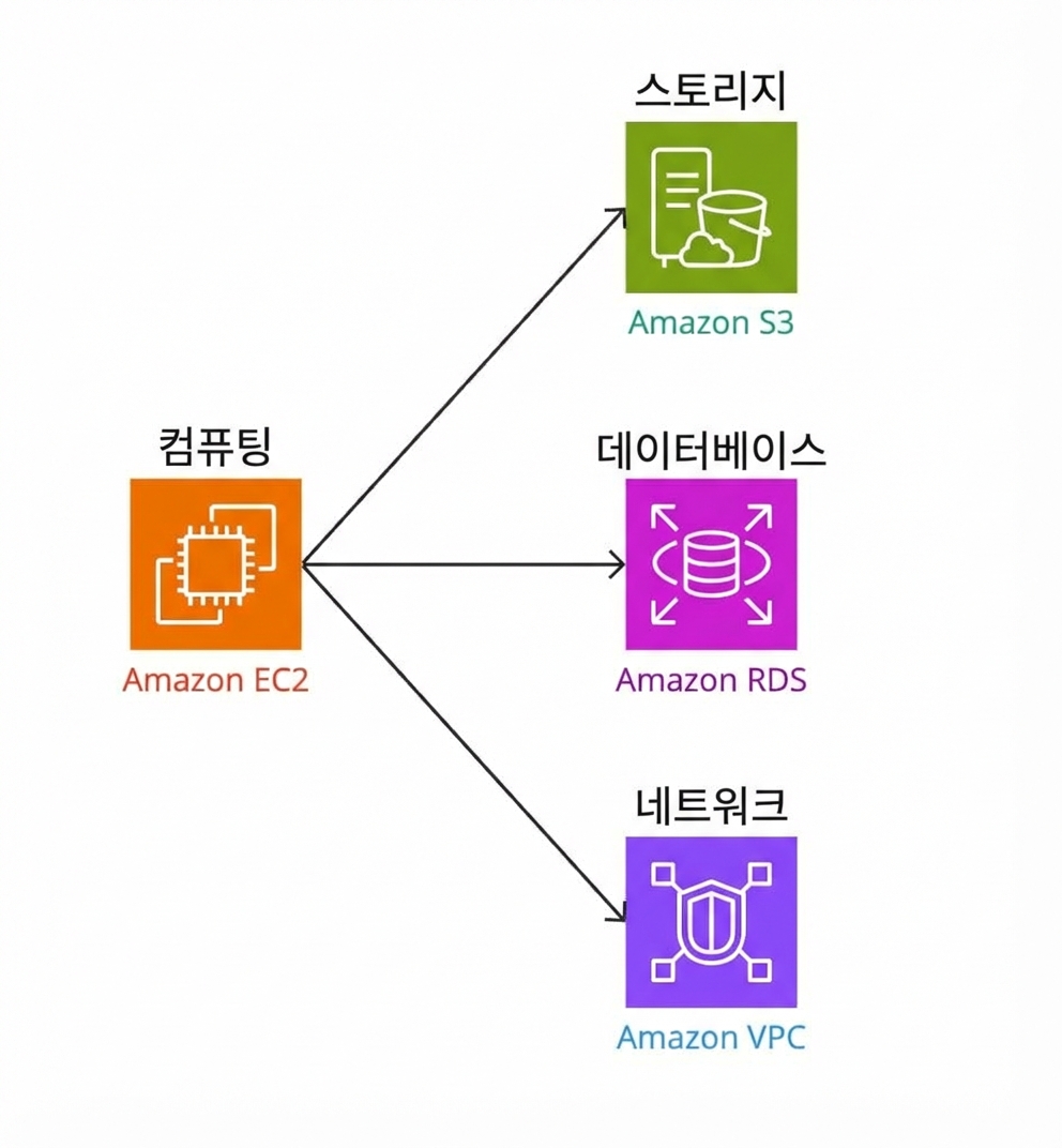 컴퓨팅이 스토리지, 데이터베이스, 네트워크에 연결되는 분기형 차트.