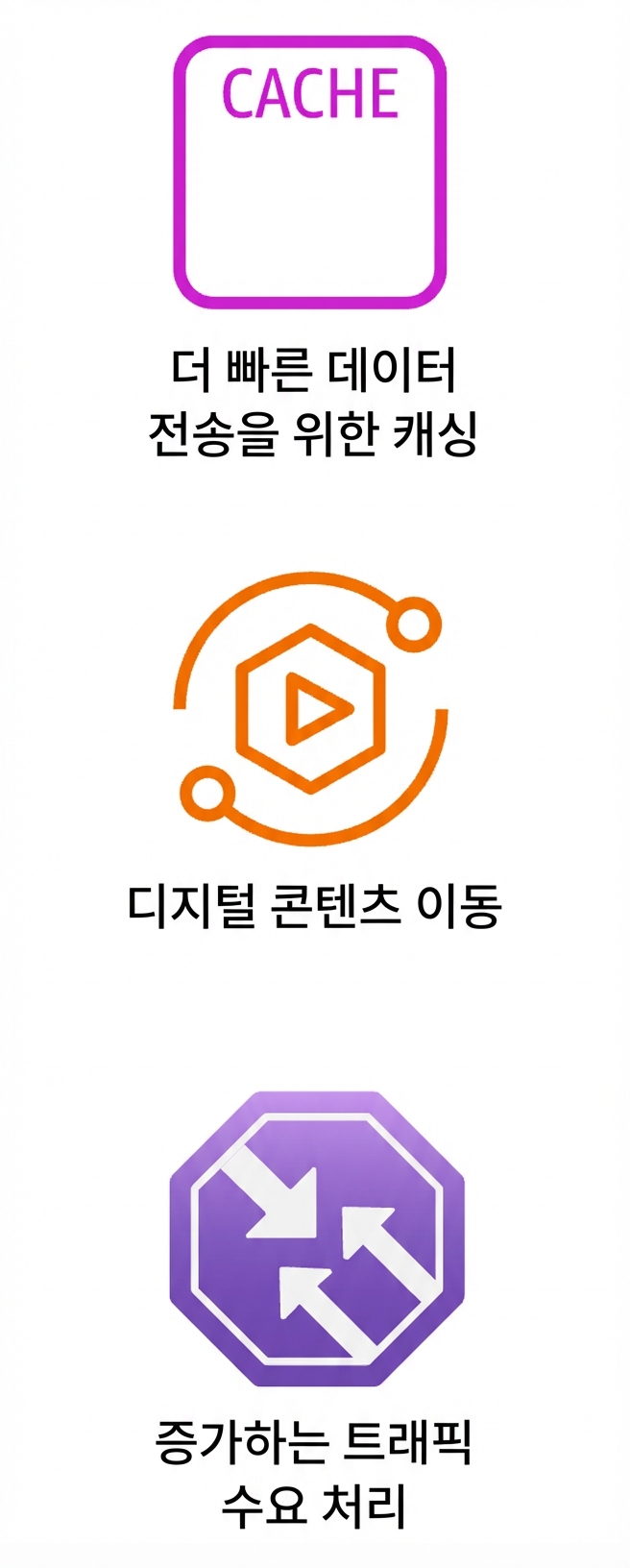 캐싱, 디지털 콘텐츠 이동, 증가한 트래픽 수요를 나타내는 세 아이콘.