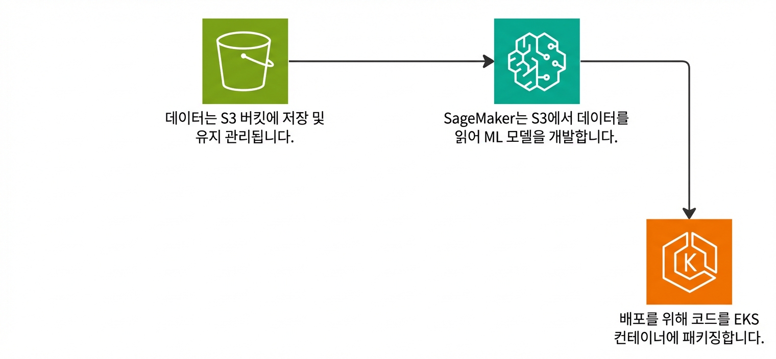AWS에서 ML 파이프라인 생성 과정을 설명하는 흐름도.