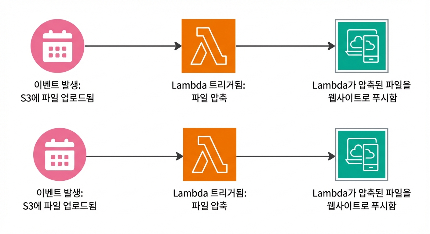 이벤트 발생 시 람다 함수가 트리거되는 방식을 설명하는 흐름도.