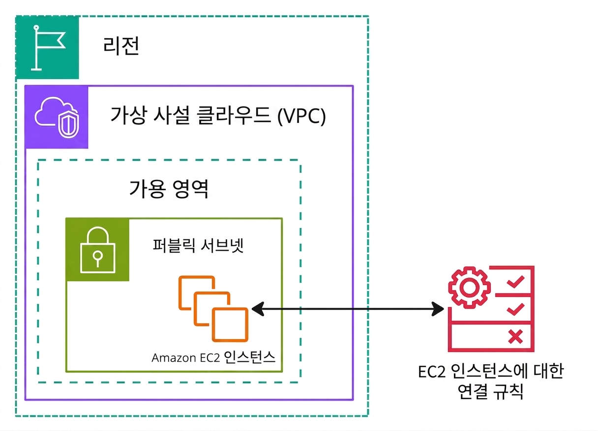 네트워크 보안 그룹을 설명하는 아키텍처 다이어그램.