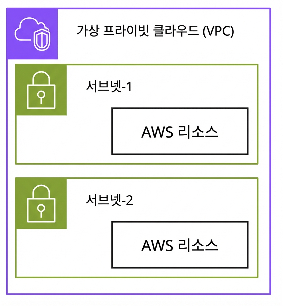 가상 사설 클라우드 내 서브넷을 설명하는 아키텍처 다이어그램.