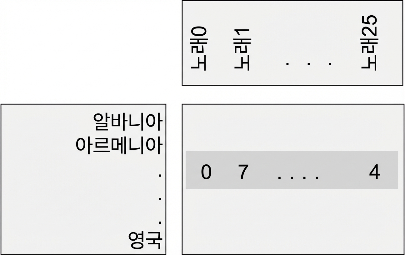 유로비전 데이터