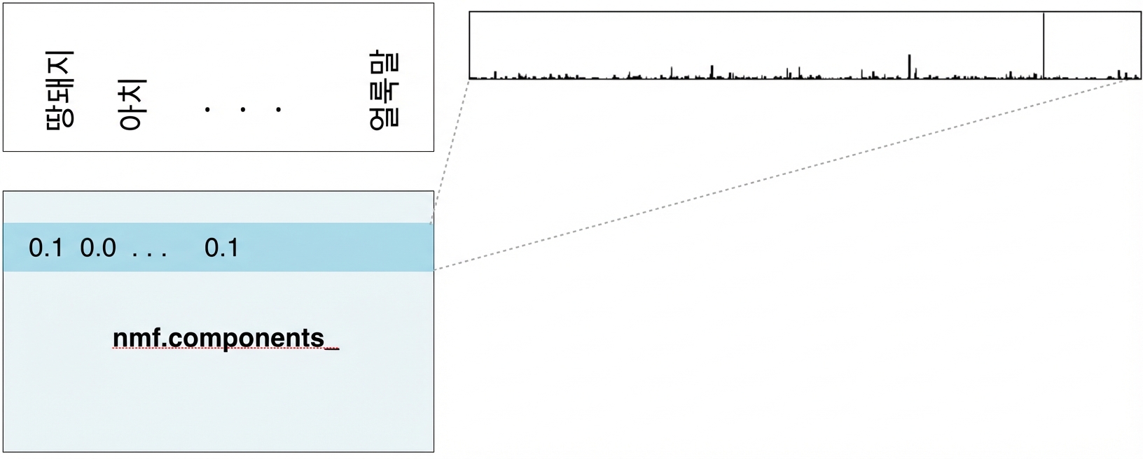 nmf.components_의 한 행을 선택하고 각 단어에 대해 막대 그래프(높이는 tfidf)