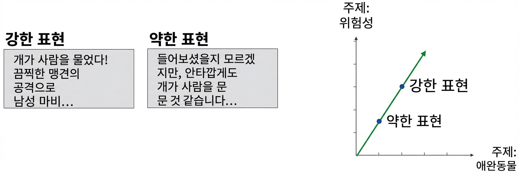 주제 pets 대 주제 danger 산점도. 강한/약한 버전이 원점을 지나는 같은 직선 위에 위치