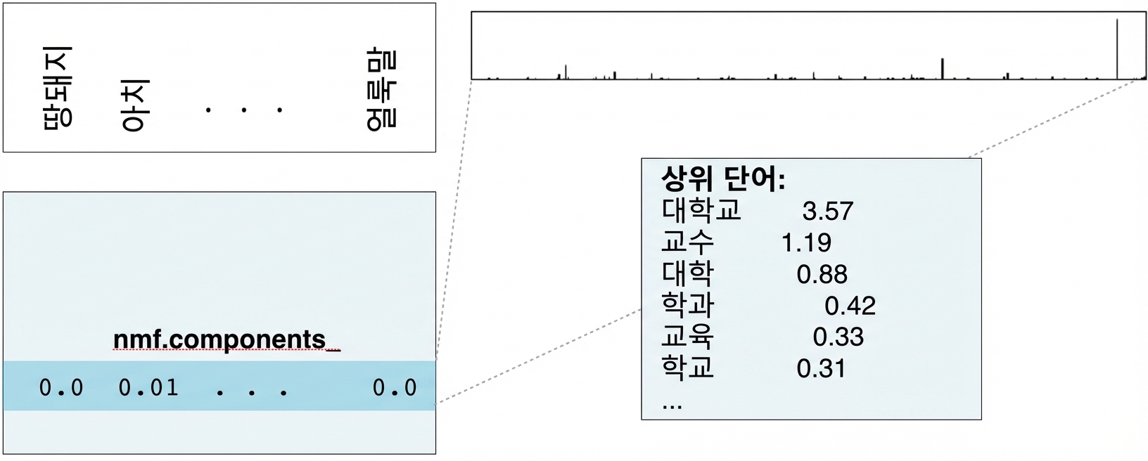 nmf.components_의 서로 다른 행에서 상위 단어가 들어 있는 새 상자: university 3.57, prof 1.19, college 0.88 등