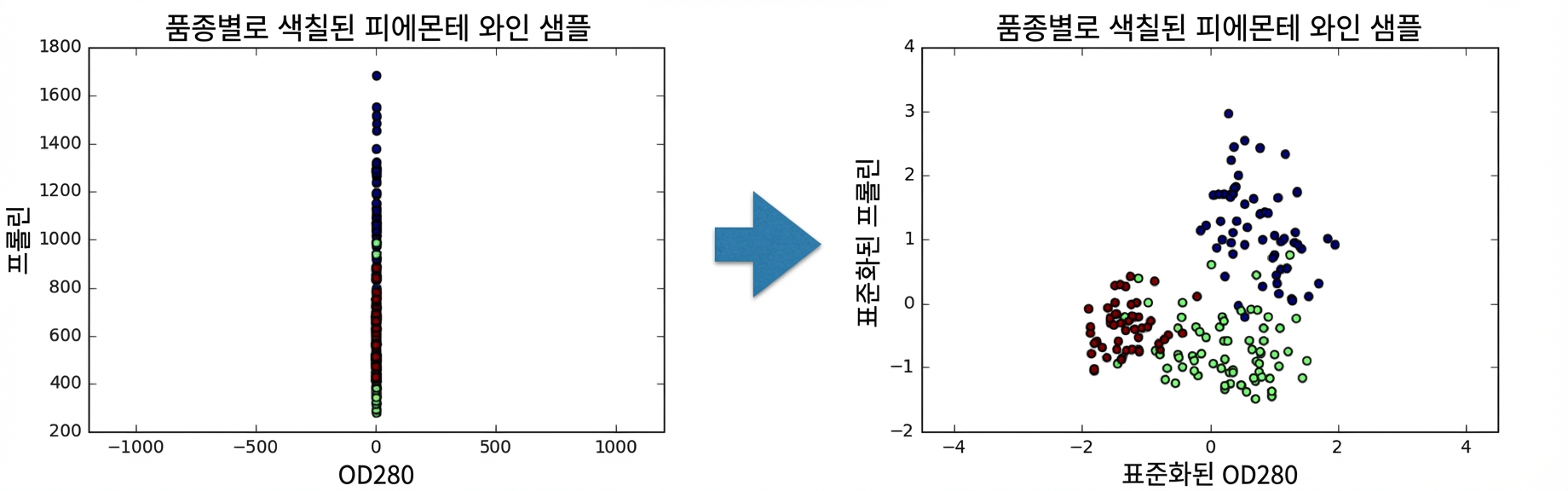표준화된 od280 vs 표준화된 proline 산점도
