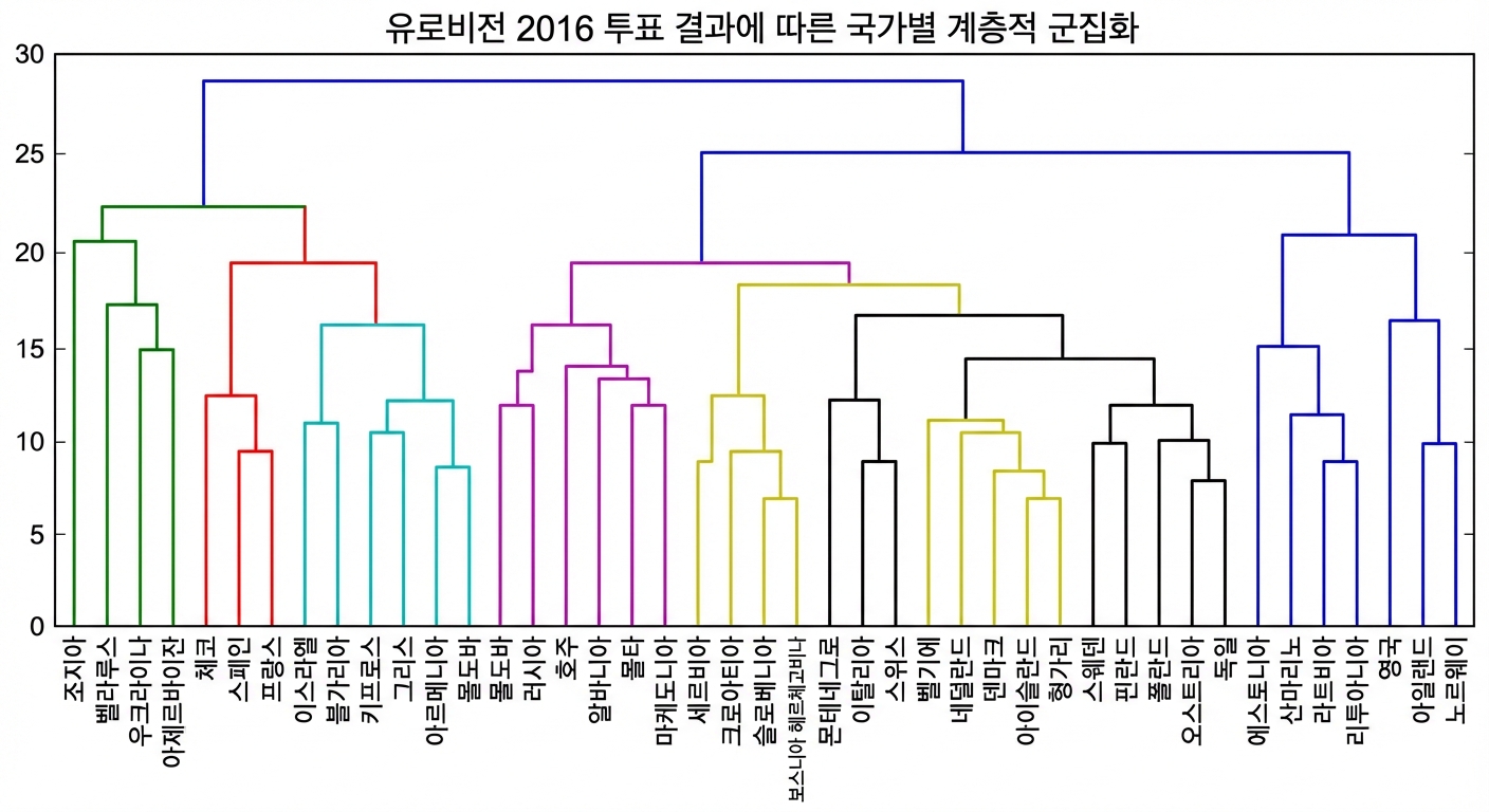 유로비전 계층적 클러스터링