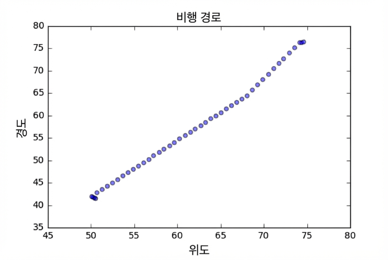 경도 대 위도의 산점도