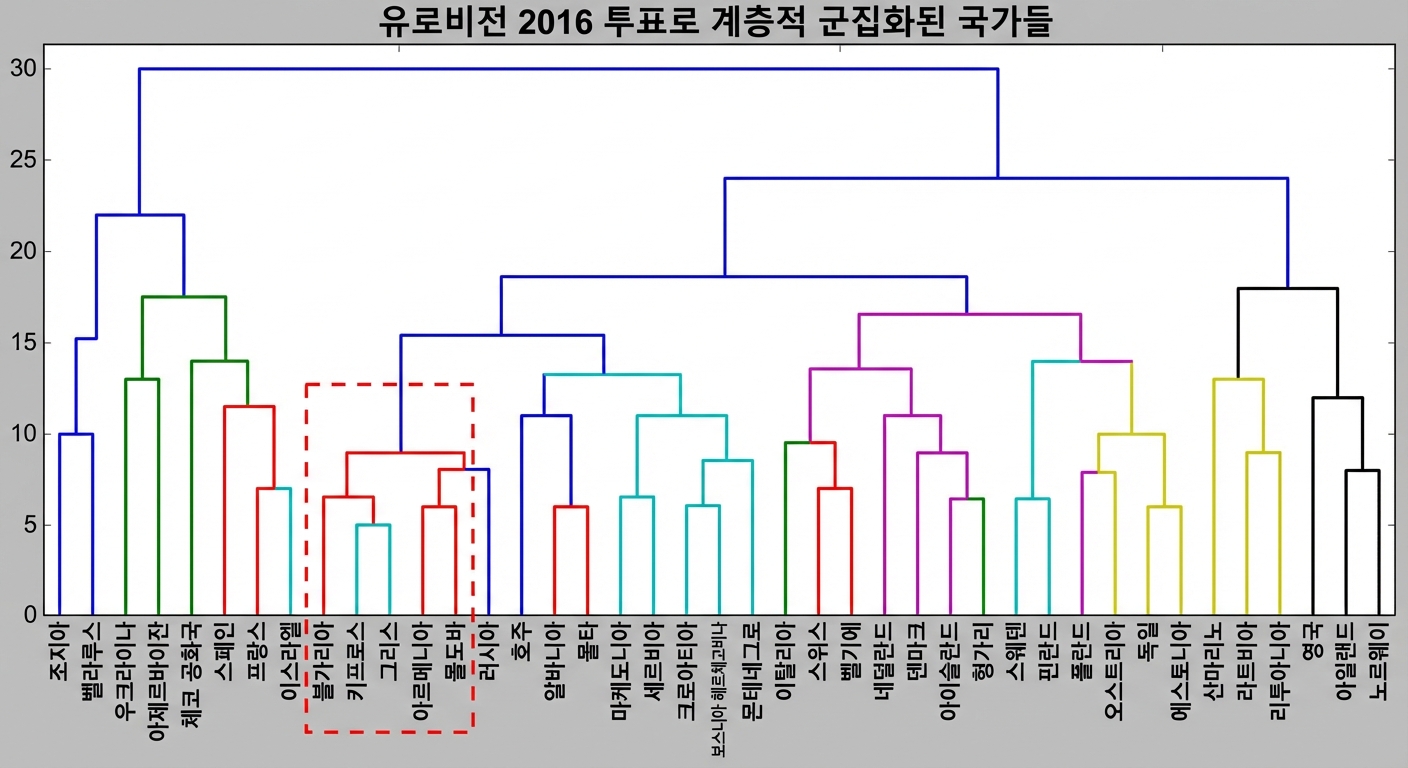 유로비전 계층적 클러스터링의 한 클러스터