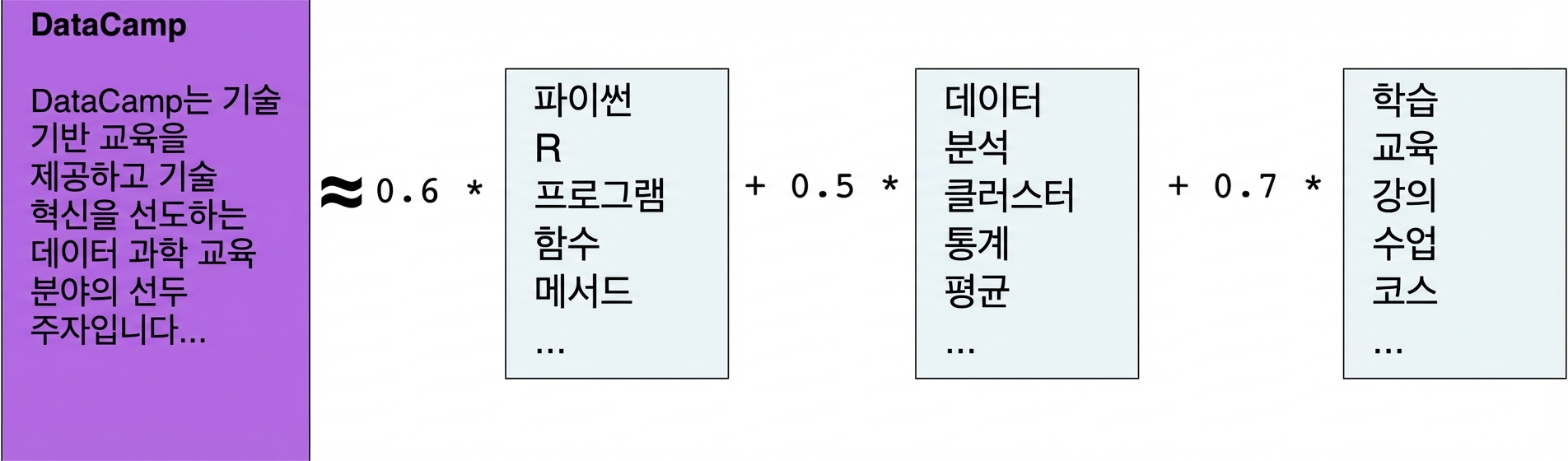 텍스트 상자: DataCamp는 데이터 과학 교육의 선도자로서 기술 혁신을 선도하며 역량 기반 훈련을 제공합니다... 대략 같음 기호 0.6 × 단어 program, r, python, function, method가 있는 텍스트 상자 + 0.5 × 단어 data, analysis, cluster, statistics, mean이 있는 텍스트 상자 + 0.7 × 단어 teaching, learn, lesson, lessons, course가 있는 텍스트 상자