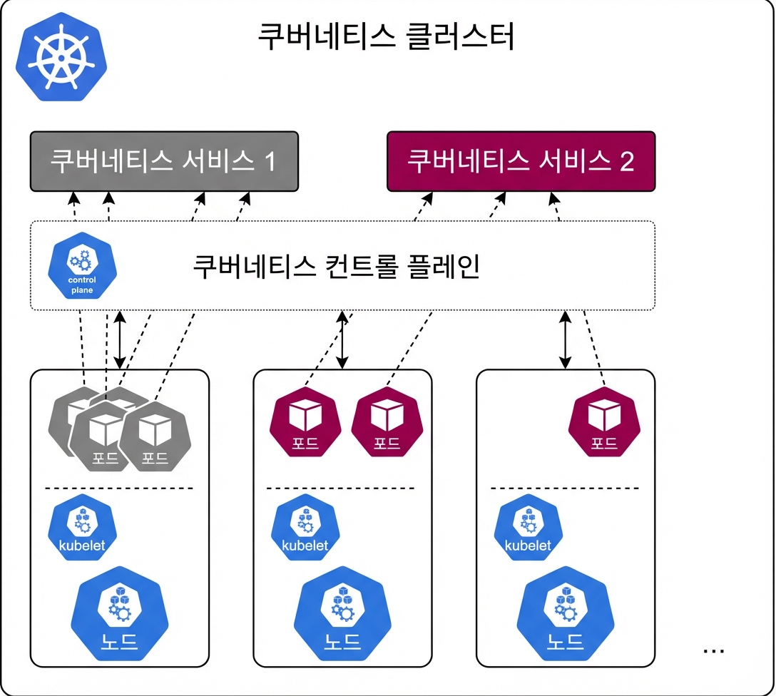 쿠버네티스 클러스터
