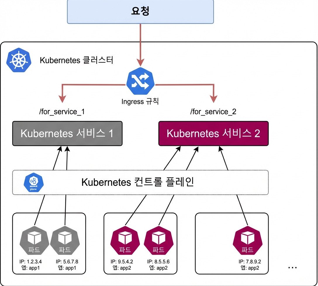 Kubernetes Ingress