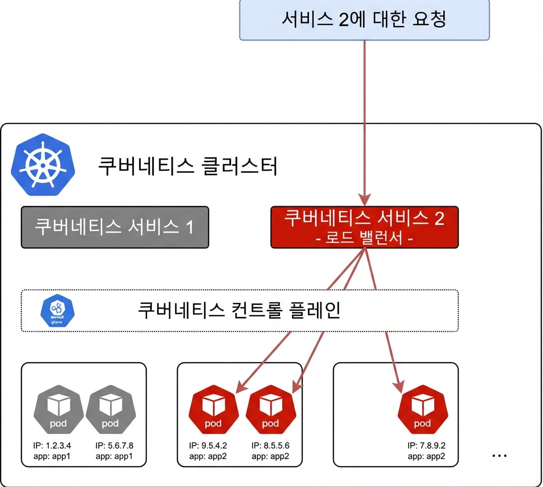 로드 밸런싱