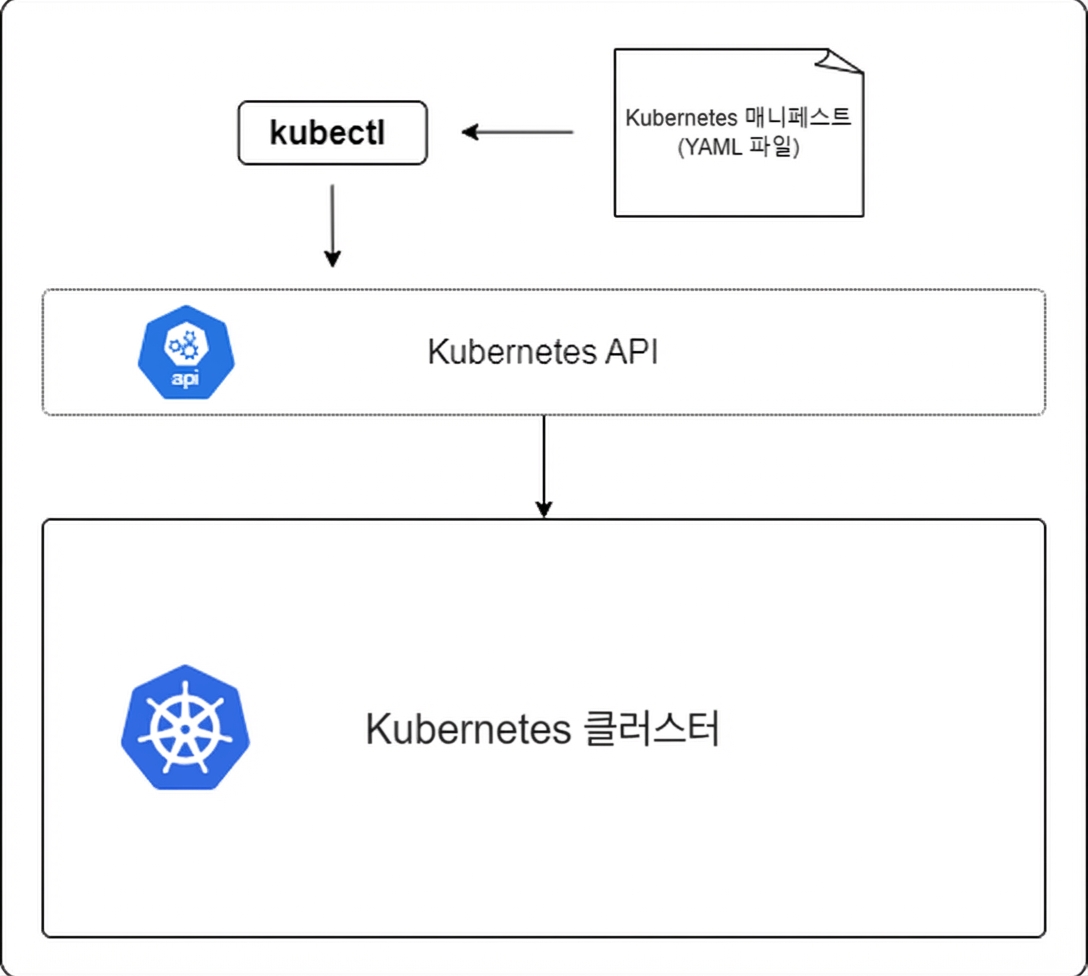 kubectl과 Kubernetes