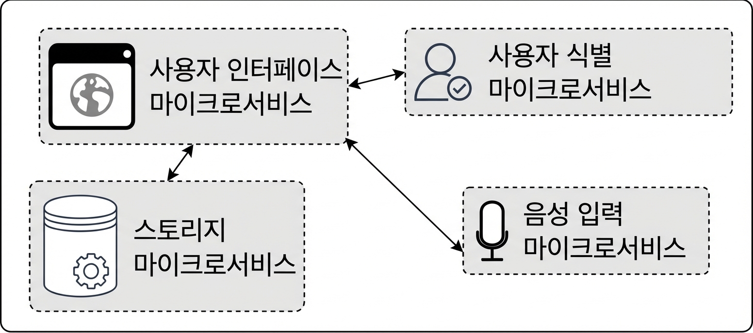 마이크로서비스 이미지