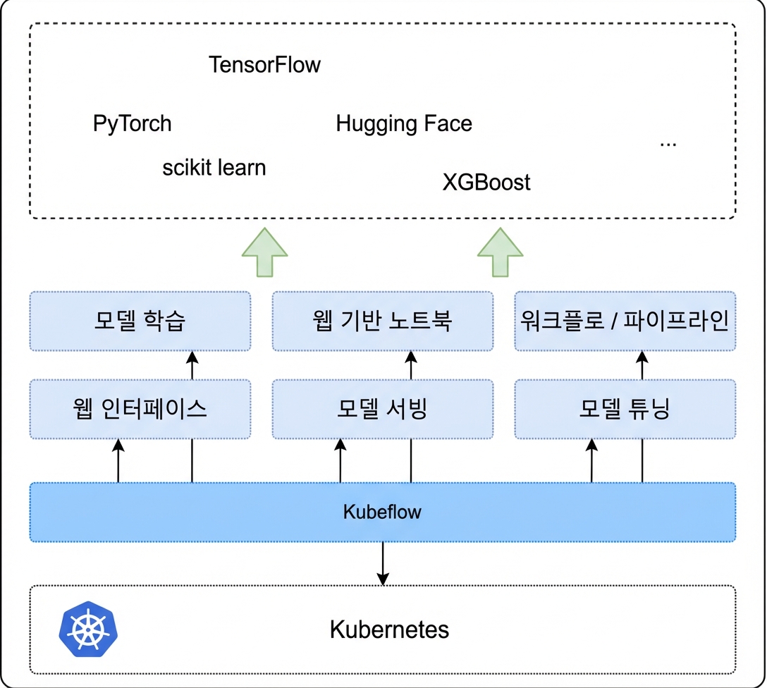 Kubeflow 개요