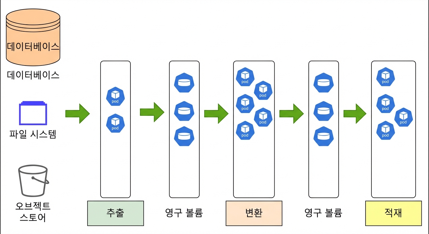 쿠버네티스의 데이터 파이프라인