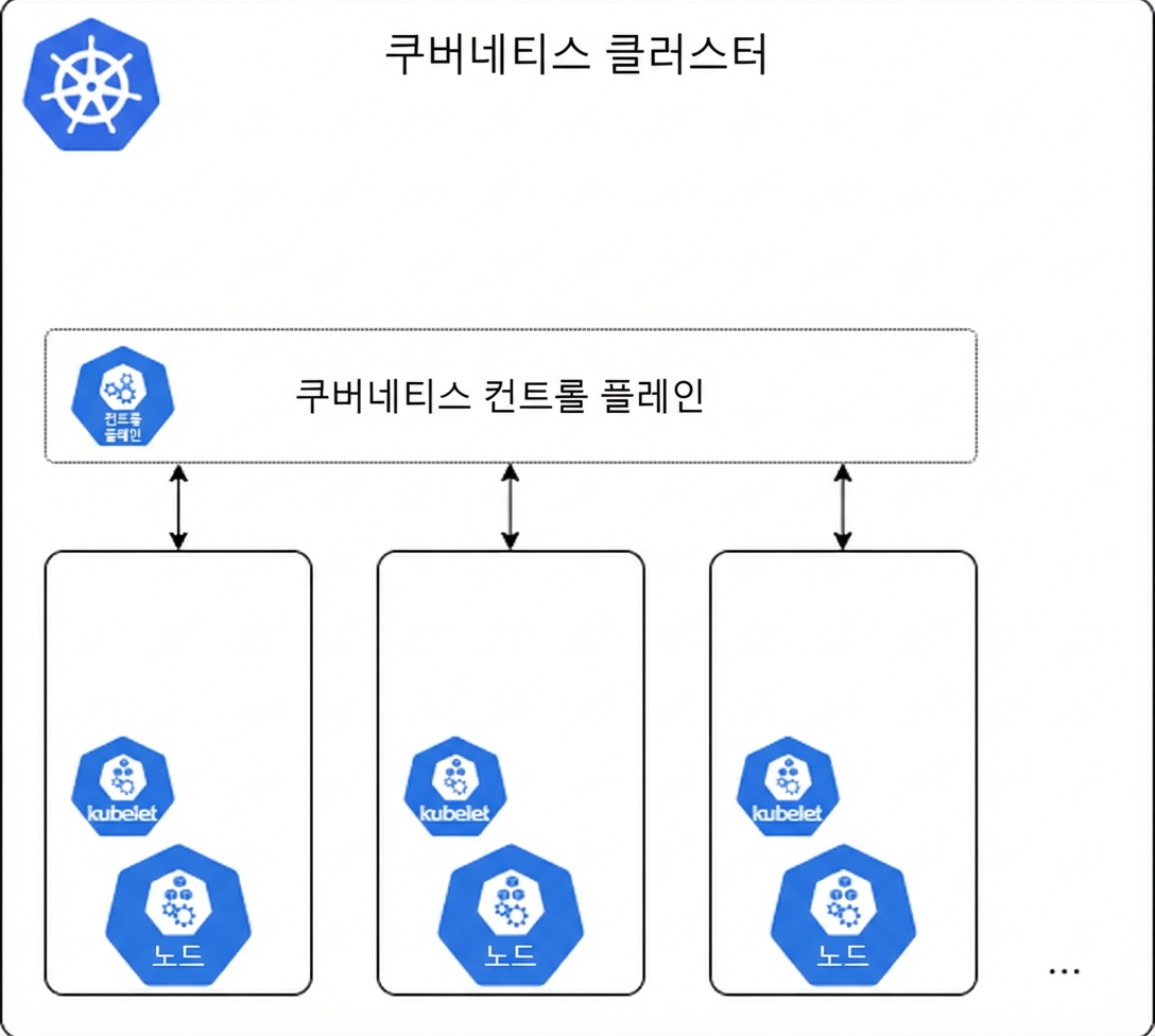 쿠버네티스 노드