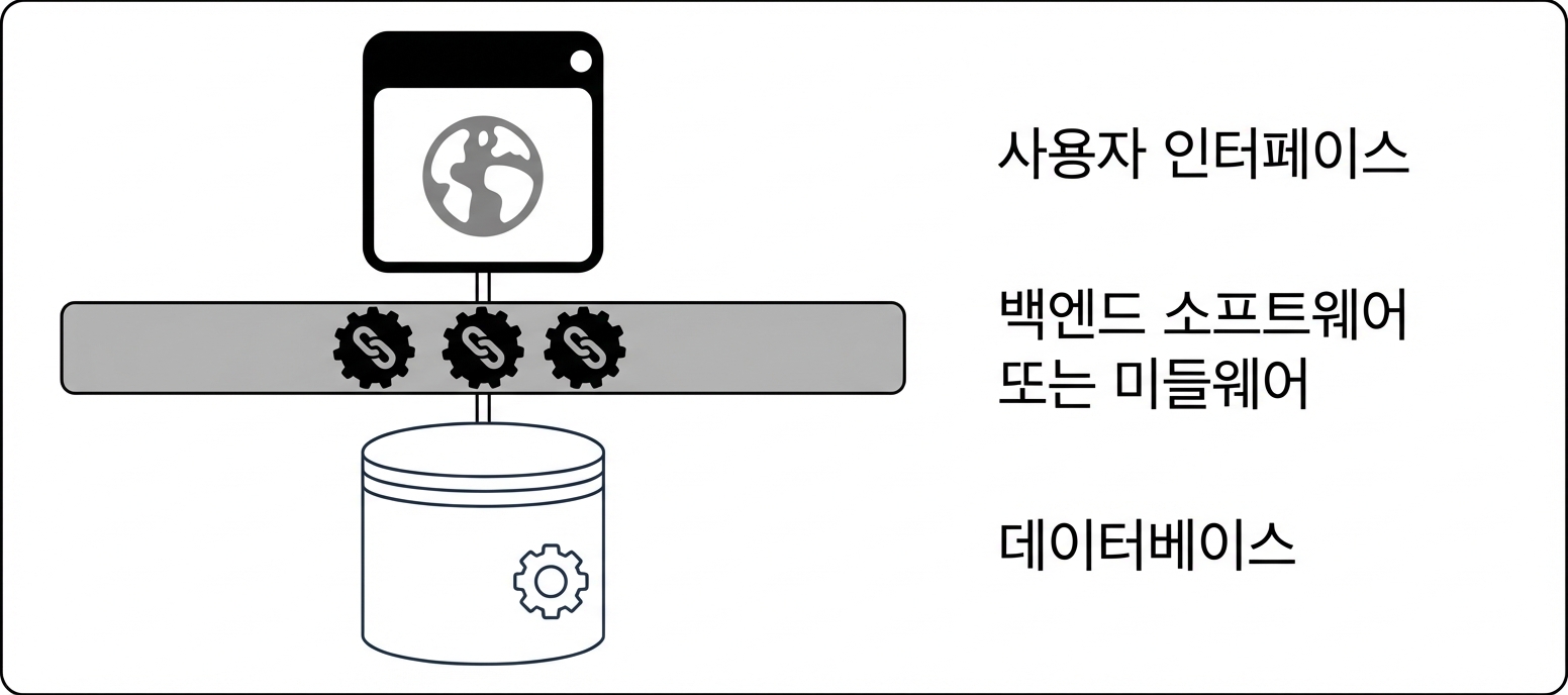 모놀리식 아키텍처 이미지