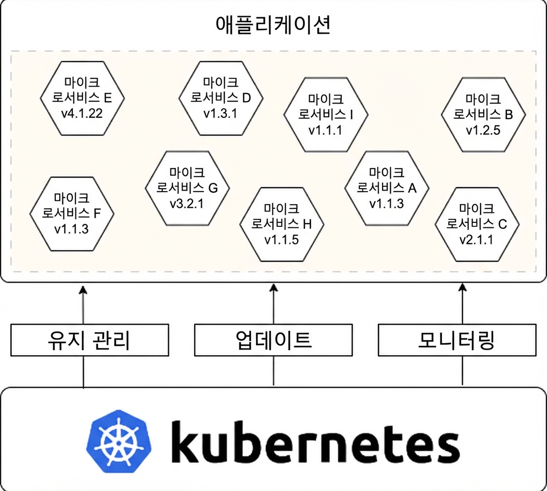 현대 소프트웨어의 구성 요소