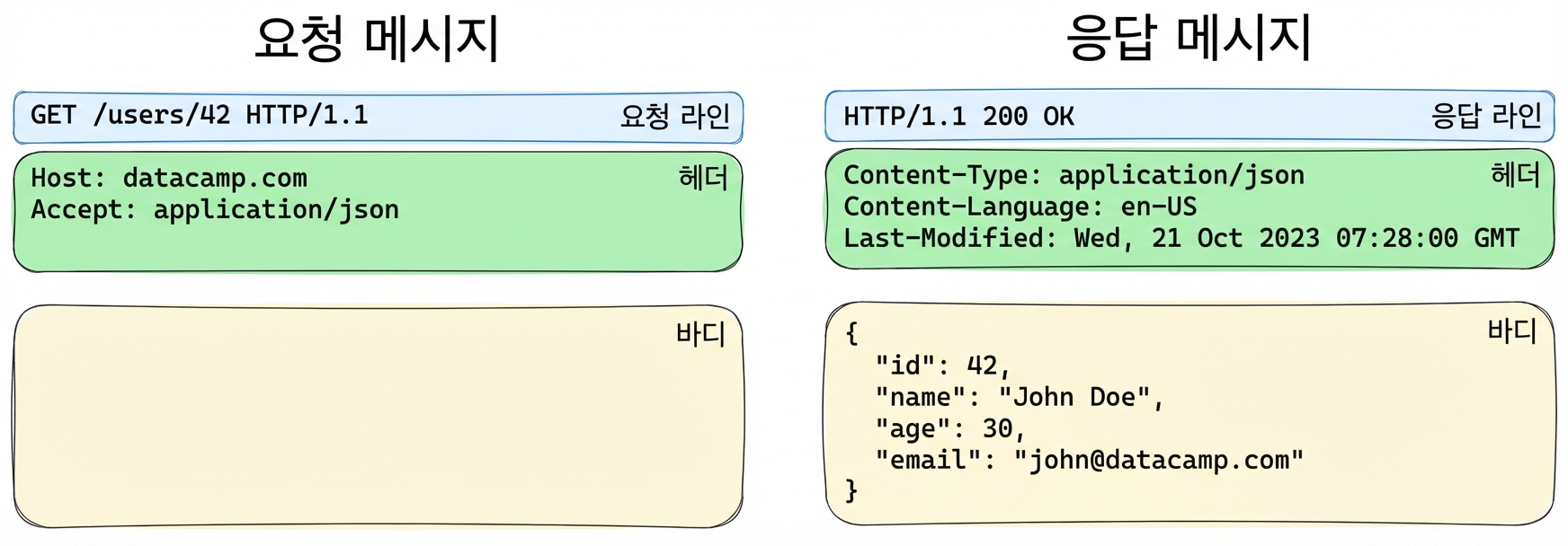 요청 또는 응답 메시지의 세 가지 구성 요소 예시, 헤더 부분이 강조 표시됨