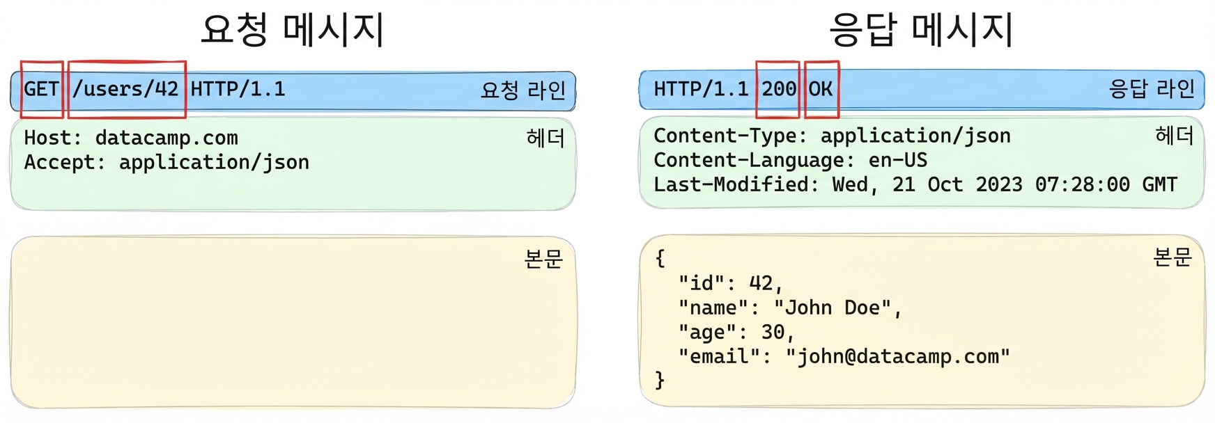 요청 또는 응답 메시지의 세 가지 구성 요소 예시, 시작 줄 부분이 강조 표시됨